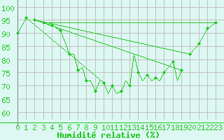 Courbe de l'humidit relative pour Karlovy Vary