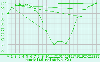 Courbe de l'humidit relative pour Leck
