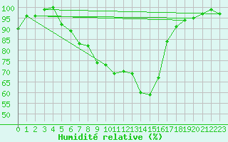 Courbe de l'humidit relative pour Punkaharju Airport