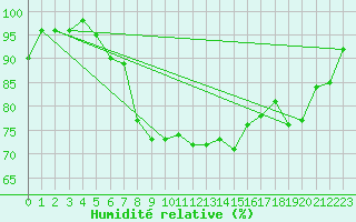 Courbe de l'humidit relative pour Le Chteau-d'Olonne (85)