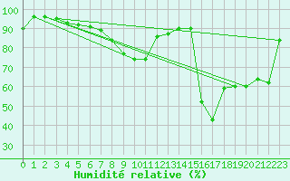 Courbe de l'humidit relative pour Kristiinankaupungin Majakka