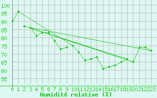 Courbe de l'humidit relative pour Humain (Be)