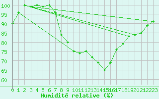 Courbe de l'humidit relative pour Chieming