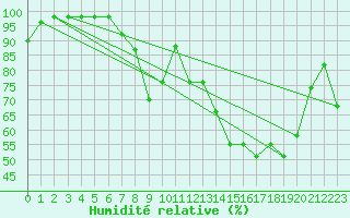Courbe de l'humidit relative pour Montmlian (73)