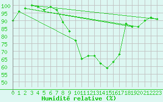 Courbe de l'humidit relative pour Disentis