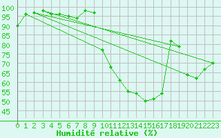 Courbe de l'humidit relative pour Montauban (82)