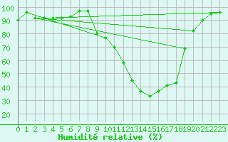 Courbe de l'humidit relative pour Elsenborn (Be)