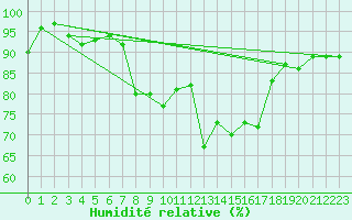 Courbe de l'humidit relative pour Santa Maria, Val Mestair