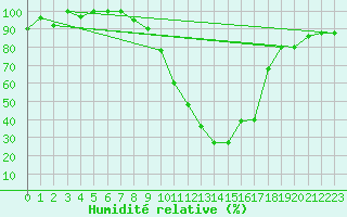 Courbe de l'humidit relative pour Paganella
