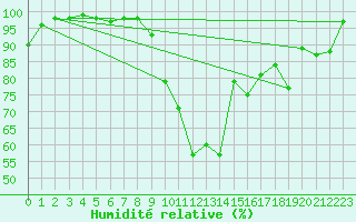 Courbe de l'humidit relative pour Douzy (08)