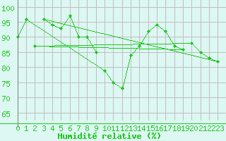 Courbe de l'humidit relative pour Berne Liebefeld (Sw)