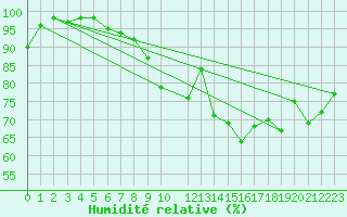 Courbe de l'humidit relative pour Hinojosa Del Duque