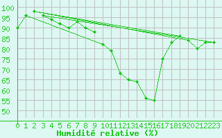 Courbe de l'humidit relative pour Mullingar