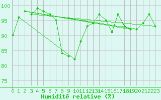 Courbe de l'humidit relative pour Ell Aws