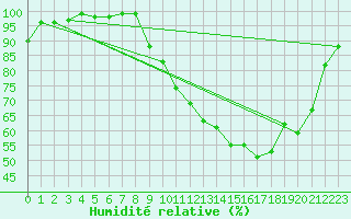 Courbe de l'humidit relative pour Muret (31)