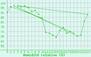Courbe de l'humidit relative pour Vaduz