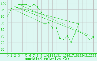 Courbe de l'humidit relative pour Pully-Lausanne (Sw)