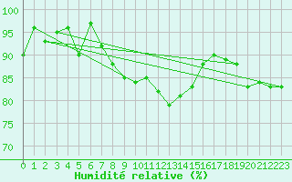 Courbe de l'humidit relative pour Schleiz