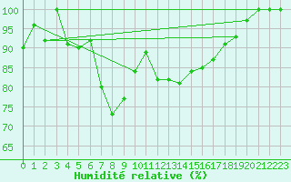 Courbe de l'humidit relative pour Pian Rosa (It)