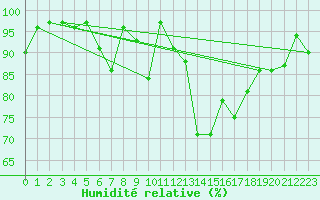 Courbe de l'humidit relative pour Mont-Aigoual (30)