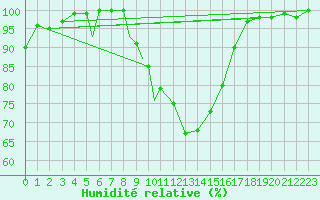 Courbe de l'humidit relative pour Diepholz