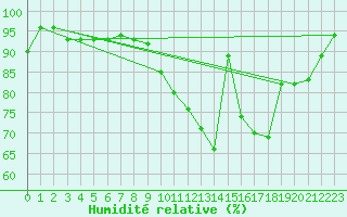 Courbe de l'humidit relative pour Deauville (14)