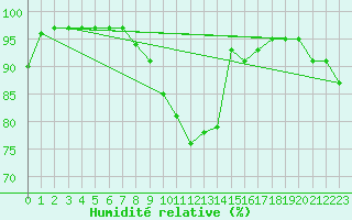 Courbe de l'humidit relative pour Laval (53)
