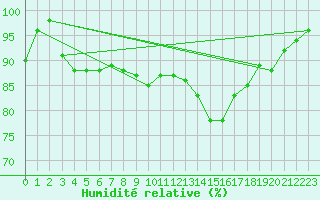 Courbe de l'humidit relative pour Deauville (14)