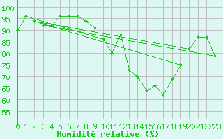 Courbe de l'humidit relative pour Aix-la-Chapelle (All)