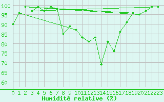 Courbe de l'humidit relative pour Oberstdorf