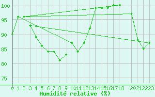 Courbe de l'humidit relative pour Storoen