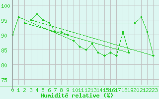 Courbe de l'humidit relative pour Teuschnitz