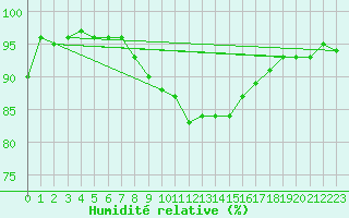 Courbe de l'humidit relative pour Isle Of Portland