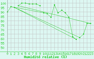 Courbe de l'humidit relative pour Zugspitze