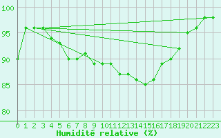 Courbe de l'humidit relative pour Lieksa Lampela
