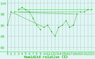 Courbe de l'humidit relative pour Les Charbonnires (Sw)