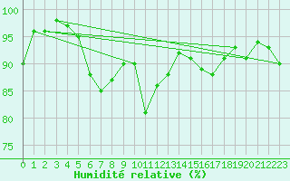 Courbe de l'humidit relative pour Ancey (21)