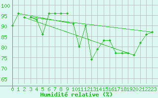 Courbe de l'humidit relative pour Kauhajoki Kuja-kokko