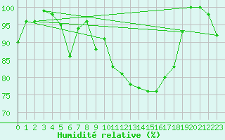 Courbe de l'humidit relative pour Monte Generoso