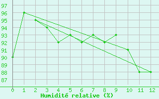 Courbe de l'humidit relative pour Buenos Aires Observatorio