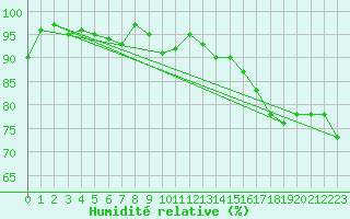 Courbe de l'humidit relative pour Capo Caccia
