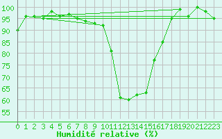 Courbe de l'humidit relative pour Feuchtwangen-Heilbronn