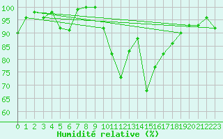 Courbe de l'humidit relative pour Harburg