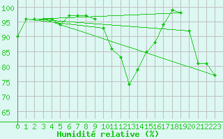 Courbe de l'humidit relative pour Leutkirch-Herlazhofen