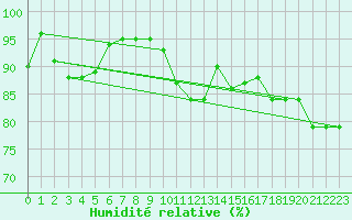 Courbe de l'humidit relative pour Lingen