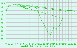 Courbe de l'humidit relative pour Stoetten