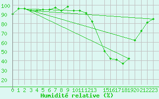 Courbe de l'humidit relative pour La Ville-Dieu-du-Temple Les Cloutiers (82)