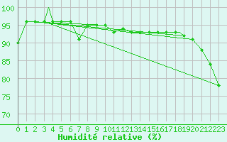 Courbe de l'humidit relative pour Pian Rosa (It)