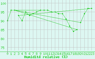 Courbe de l'humidit relative pour Niort (79)