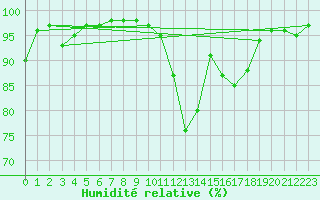 Courbe de l'humidit relative pour Schmuecke